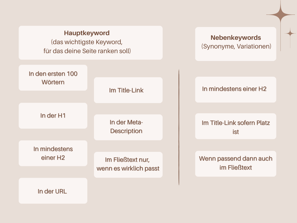 Keyword-Verteilung für suchmaschinenoptimierte Texte – Übersicht der wichtigsten Keyword-Platzierungen